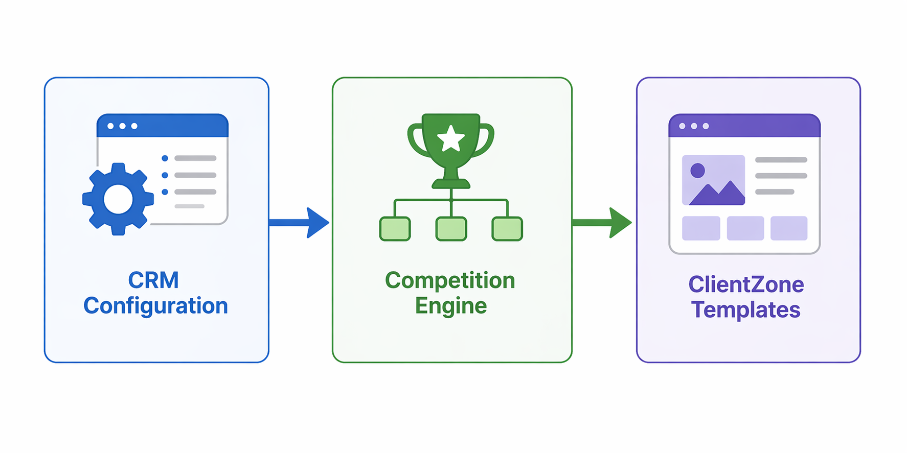 TeamForce system flow from CRM configuration to competition engine and ClientZone templates